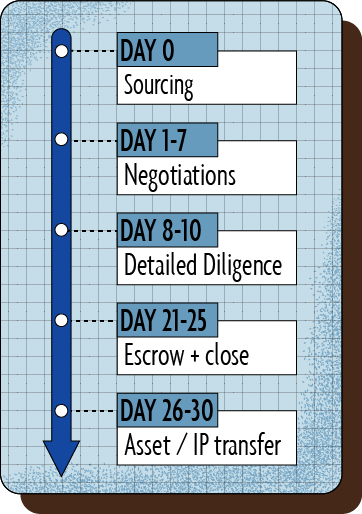 Fork Equity acquisition timeline